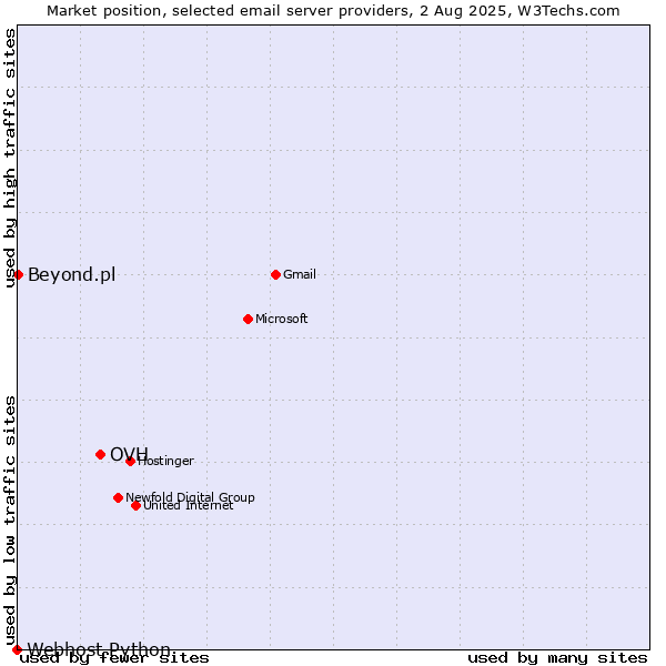 Market position of OVH vs. Beyond.pl vs. Webhost Python