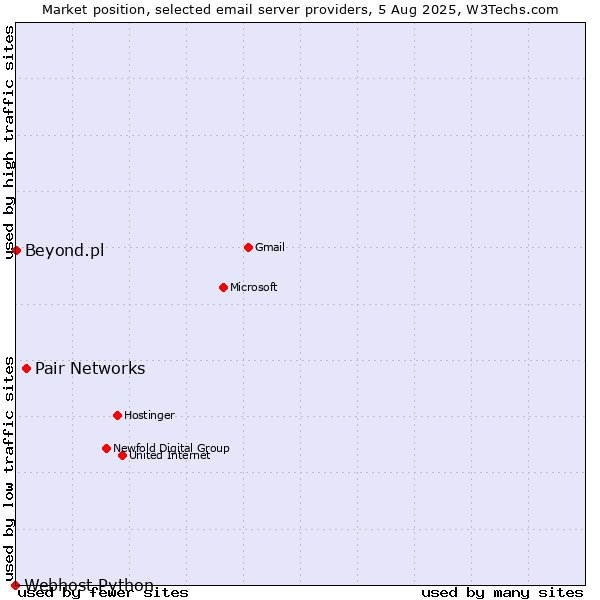 Market position of Pair Networks vs. Beyond.pl vs. Webhost Python