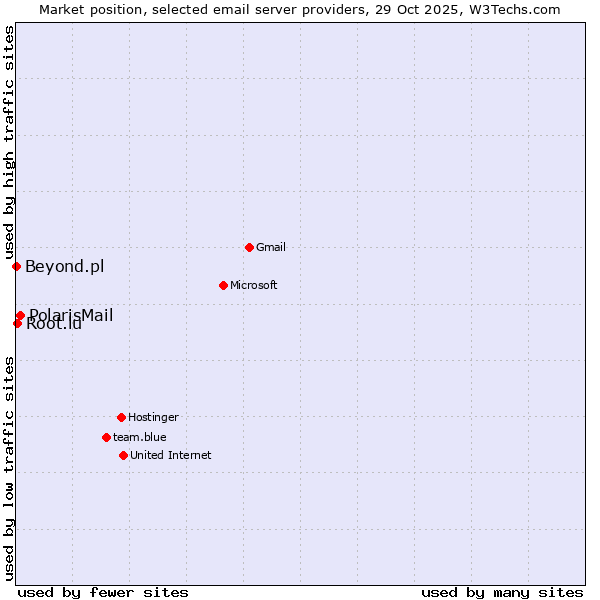 Market position of PolarisMail vs. Root.lu vs. Beyond.pl