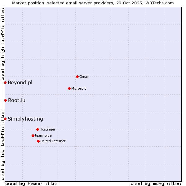 Market position of Root.lu vs. Simplyhosting vs. Beyond.pl