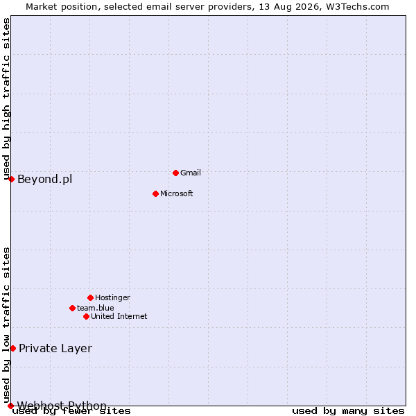 Market position of Private Layer vs. Beyond.pl vs. Webhost Python