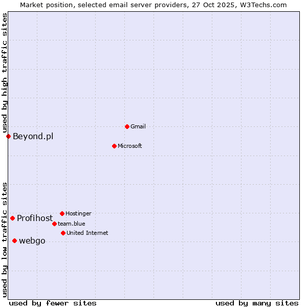 Market position of webgo vs. Profihost vs. Beyond.pl