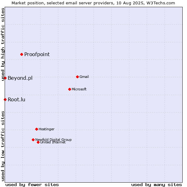 Market position of Proofpoint vs. Root.lu vs. Beyond.pl