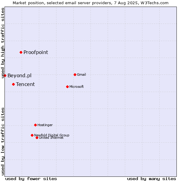 Market position of Proofpoint vs. Tencent vs. Beyond.pl