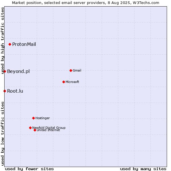 Market position of ProtonMail vs. Root.lu vs. Beyond.pl