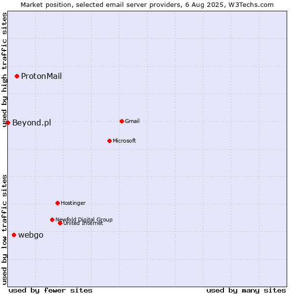 Market position of ProtonMail vs. webgo vs. Beyond.pl