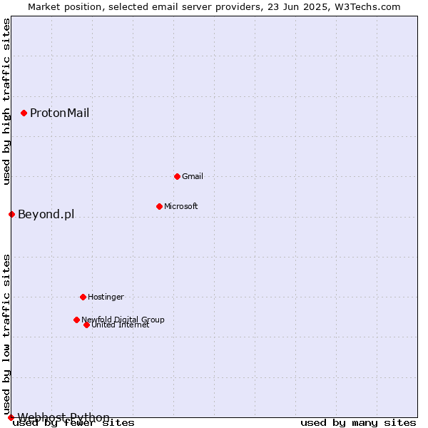 Market position of ProtonMail vs. Beyond.pl vs. Webhost Python