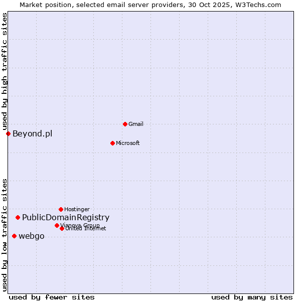 Market position of PublicDomainRegistry vs. webgo vs. Beyond.pl