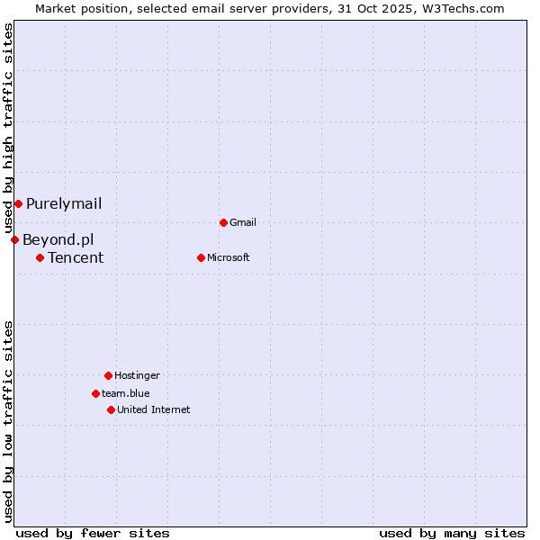 Market position of Tencent vs. Purelymail vs. Beyond.pl