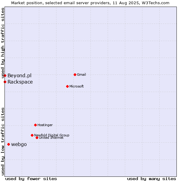 Market position of webgo vs. Rackspace vs. Beyond.pl
