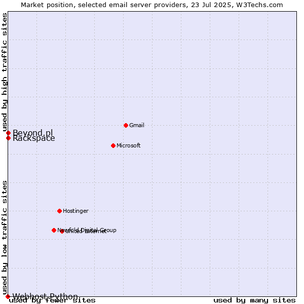 Market position of Rackspace vs. Beyond.pl vs. Webhost Python