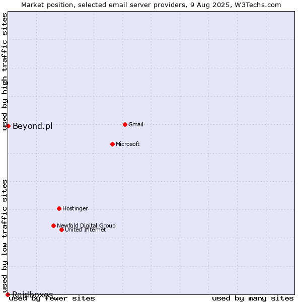Market position of Beyond.pl vs. Raidboxes