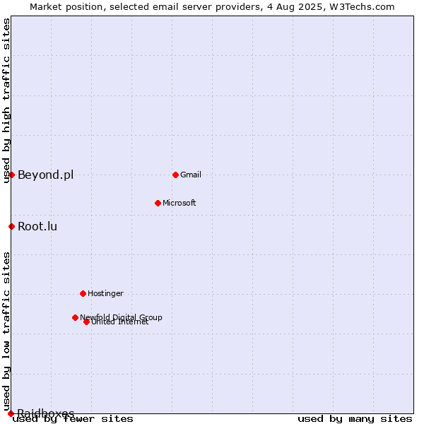 Market position of Root.lu vs. Beyond.pl vs. Raidboxes