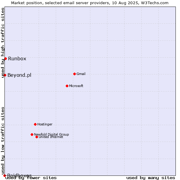 Market position of Runbox vs. Beyond.pl vs. Raidboxes