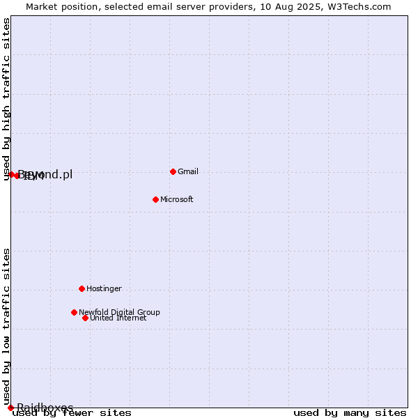 Market position of IBM vs. Beyond.pl vs. Raidboxes