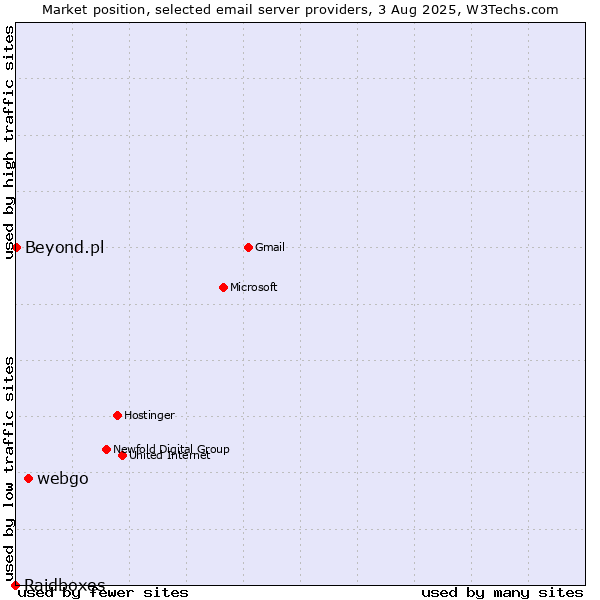 Market position of webgo vs. Beyond.pl vs. Raidboxes