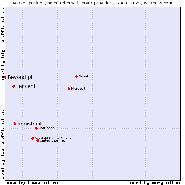 Market position of Register.it vs. Tencent vs. Beyond.pl