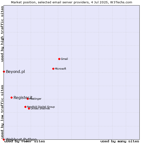Market position of Register.it vs. Beyond.pl vs. Webhost Python