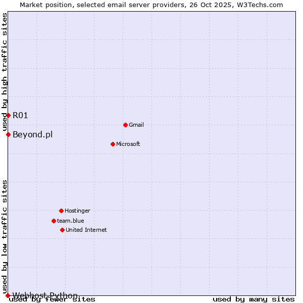 Market position of R01 vs. Beyond.pl vs. Webhost Python