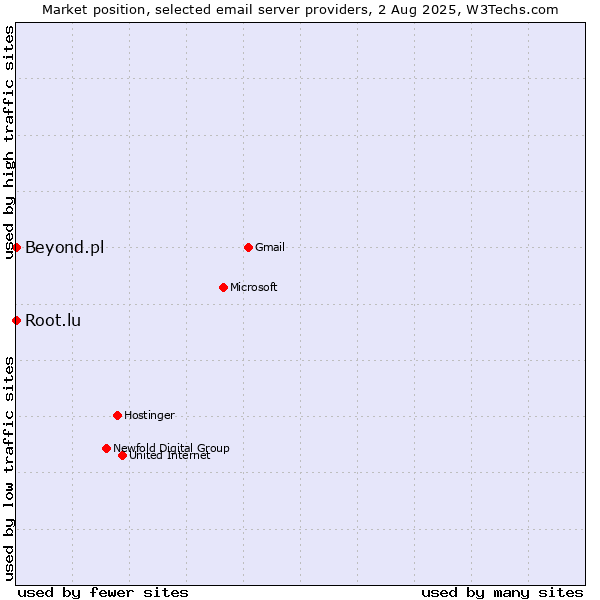 Market position of Root.lu vs. Beyond.pl