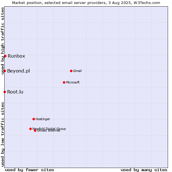 Market position of Runbox vs. Root.lu vs. Beyond.pl