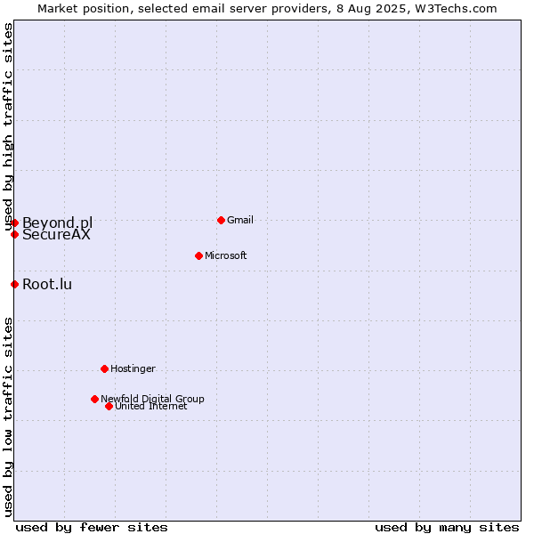 Market position of Root.lu vs. SecureAX vs. Beyond.pl