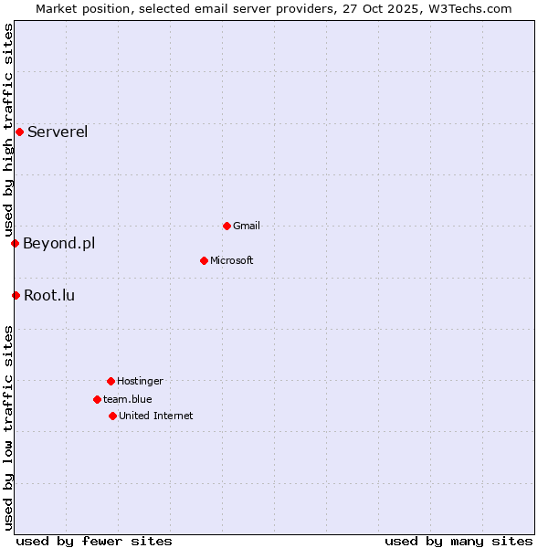 Market position of Serverel vs. Root.lu vs. Beyond.pl