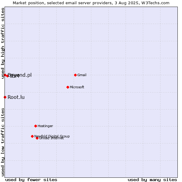 Market position of IBM vs. Root.lu vs. Beyond.pl