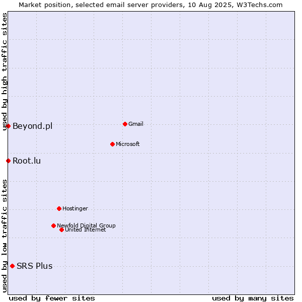Market position of SRS Plus vs. Root.lu vs. Beyond.pl