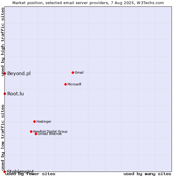Market position of Root.lu vs. Beyond.pl vs. Stablepoint