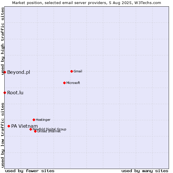 Market position of PA Vietnam vs. Root.lu vs. Beyond.pl