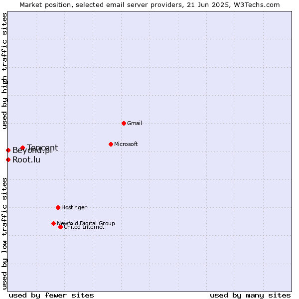Market position of Tencent vs. Root.lu vs. Beyond.pl