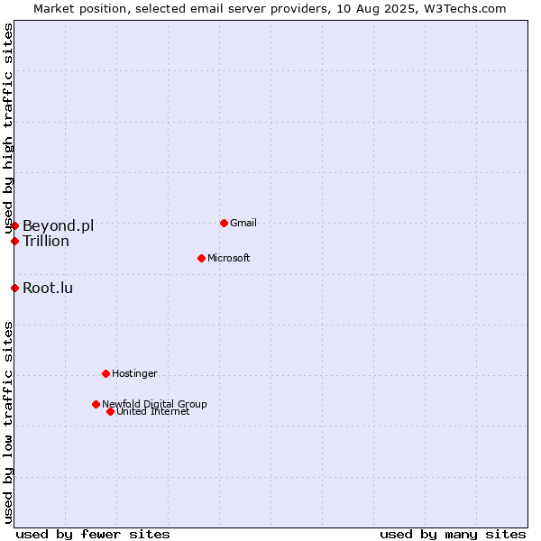 Market position of Root.lu vs. Beyond.pl vs. Trillion