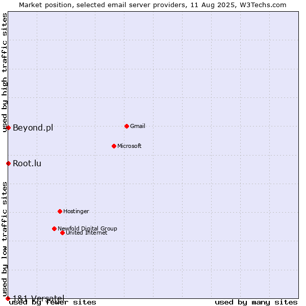 Market position of Root.lu vs. Beyond.pl vs. 1&1 Versatel