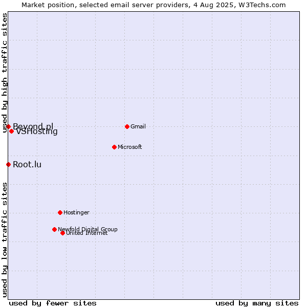 Market position of VSHosting vs. Root.lu vs. Beyond.pl