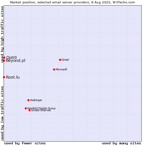 Market position of Opti9 vs. Root.lu vs. Beyond.pl