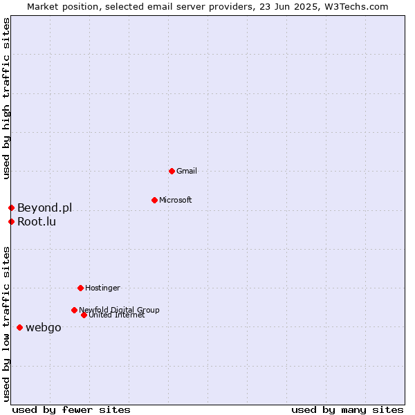 Market position of webgo vs. Root.lu vs. Beyond.pl