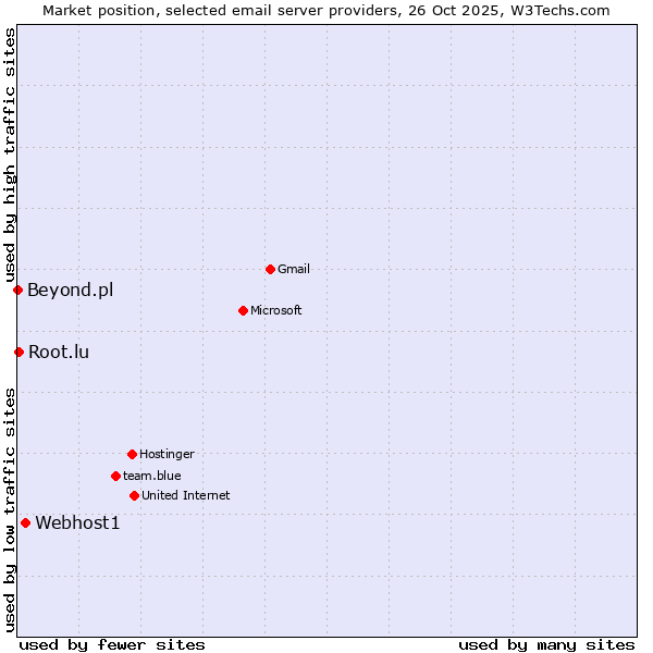 Market position of Webhost1 vs. Root.lu vs. Beyond.pl