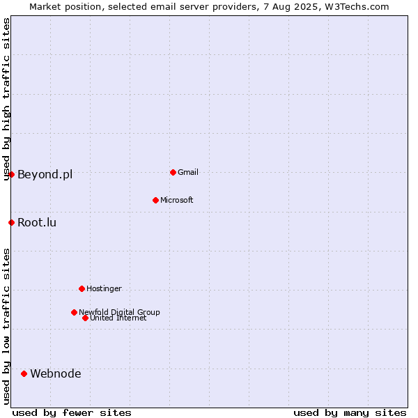 Market position of Webnode vs. Root.lu vs. Beyond.pl