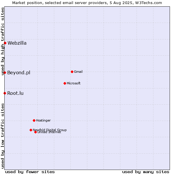 Market position of Webzilla vs. Root.lu vs. Beyond.pl