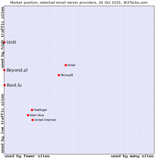 Market position of Root.lu vs. Uniti vs. Beyond.pl