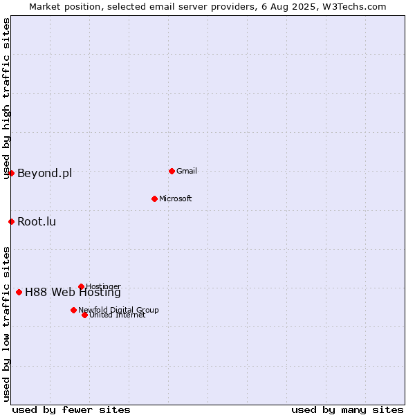 Market position of H88 Web Hosting vs. Root.lu vs. Beyond.pl