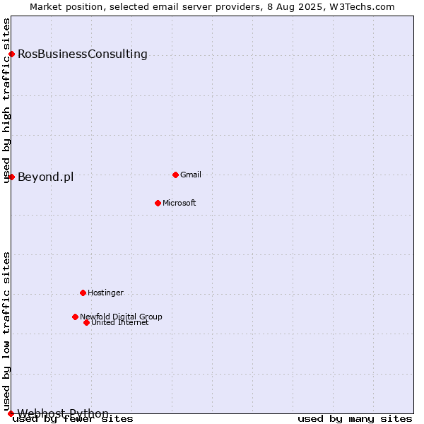 Market position of Beyond.pl vs. RosBusinessConsulting vs. Webhost Python