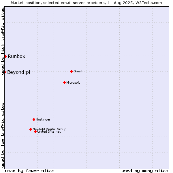 Market position of Runbox vs. Beyond.pl