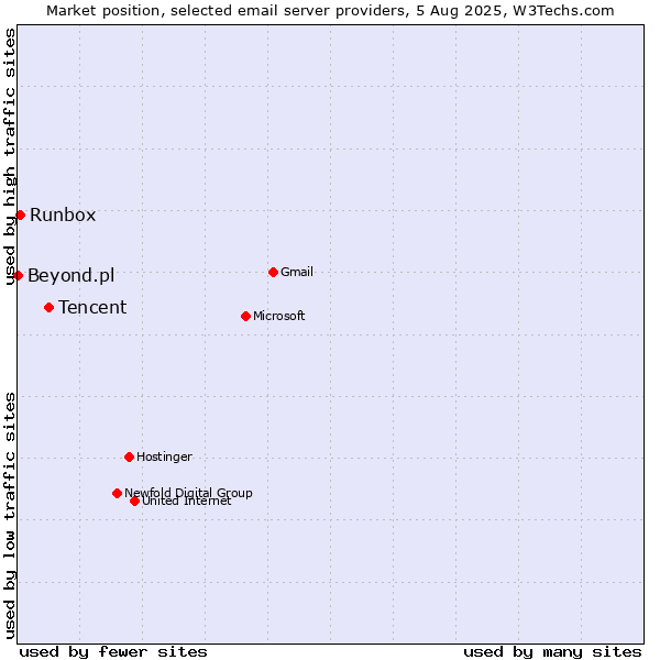 Market position of Tencent vs. Runbox vs. Beyond.pl