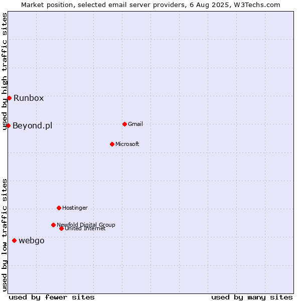 Market position of webgo vs. Runbox vs. Beyond.pl