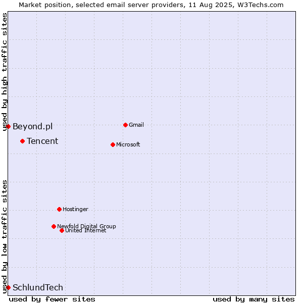 Market position of Tencent vs. Beyond.pl vs. SchlundTech