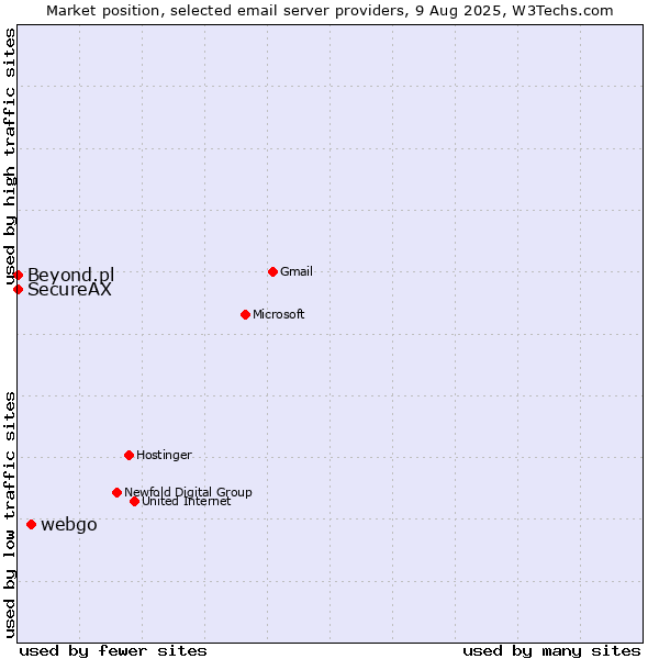Market position of webgo vs. SecureAX vs. Beyond.pl