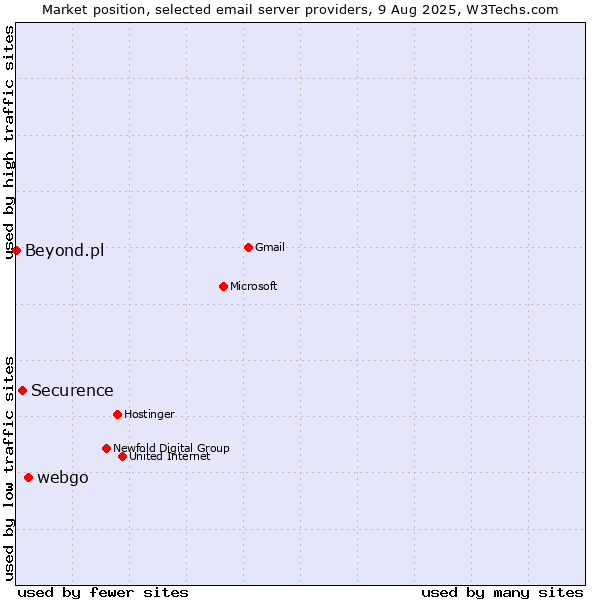 Market position of webgo vs. Securence vs. Beyond.pl