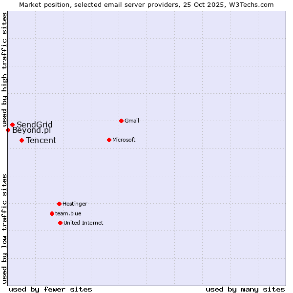 Market position of Tencent vs. SendGrid vs. Beyond.pl